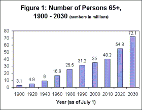 Aging population in USA
