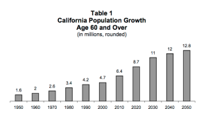 Aging trends in California